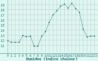 Courbe de l'humidex pour Munte (Be)