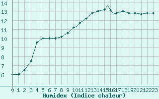 Courbe de l'humidex pour Boscombe Down