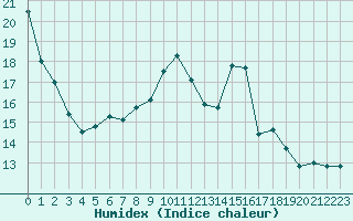 Courbe de l'humidex pour Wernigerode