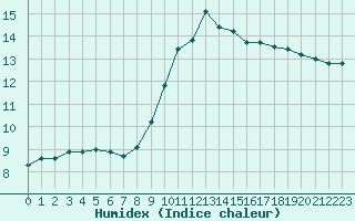 Courbe de l'humidex pour Solenzara - Base arienne (2B)