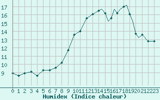 Courbe de l'humidex pour Namsos Lufthavn