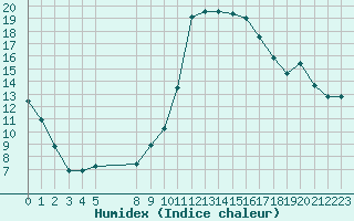 Courbe de l'humidex pour Harburg