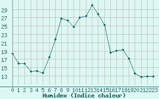 Courbe de l'humidex pour Bousson (It)