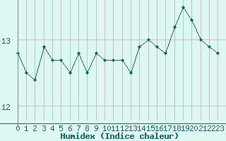 Courbe de l'humidex pour Manston (UK)