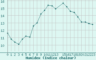 Courbe de l'humidex pour Vinga