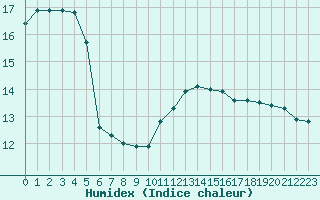 Courbe de l'humidex pour Recoubeau (26)