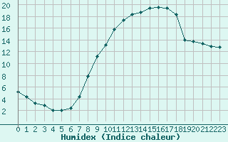 Courbe de l'humidex pour San Clemente