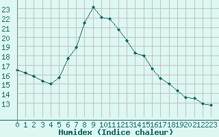 Courbe de l'humidex pour Bremerhaven