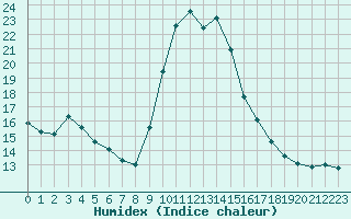 Courbe de l'humidex pour Cevio (Sw)