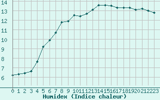 Courbe de l'humidex pour Sermange-Erzange (57)