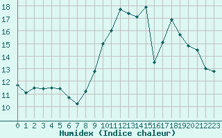 Courbe de l'humidex pour Aigrefeuille d'Aunis (17)