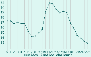 Courbe de l'humidex pour Perpignan Moulin  Vent (66)