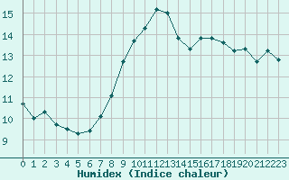 Courbe de l'humidex pour Aix-la-Chapelle (All)