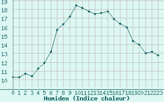 Courbe de l'humidex pour Seljelia