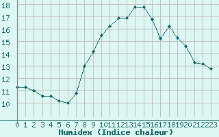 Courbe de l'humidex pour Pully-Lausanne (Sw)