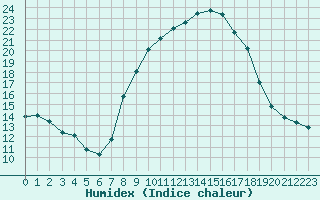 Courbe de l'humidex pour Roda de Andalucia