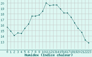 Courbe de l'humidex pour Turku Artukainen