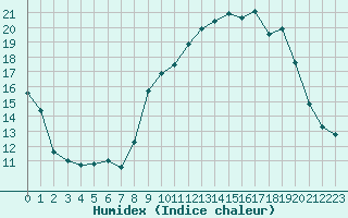 Courbe de l'humidex pour Nancy - Essey (54)