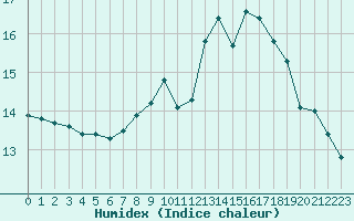 Courbe de l'humidex pour Gurteen