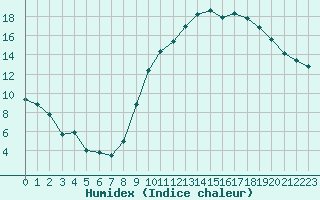 Courbe de l'humidex pour Crest (26)