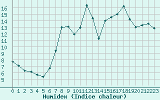 Courbe de l'humidex pour Boulc (26)