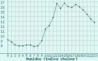 Courbe de l'humidex pour Sainte-Genevive-des-Bois (91)