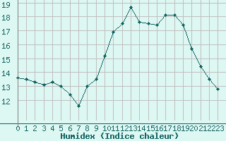 Courbe de l'humidex pour Annecy (74)