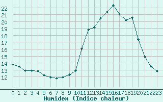 Courbe de l'humidex pour La Baeza (Esp)