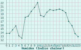 Courbe de l'humidex pour Fribourg (All)