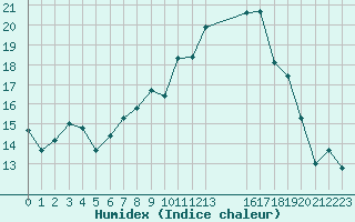 Courbe de l'humidex pour Penhas Douradas