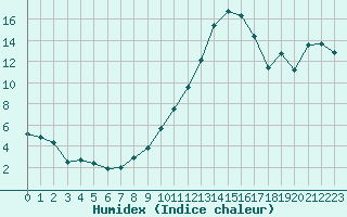 Courbe de l'humidex pour Beauvais (60)