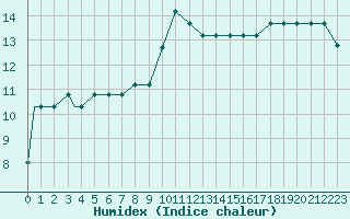 Courbe de l'humidex pour Kuressaare