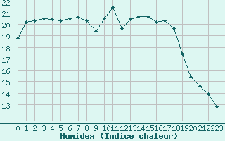 Courbe de l'humidex pour Biscarrosse (40)