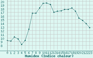 Courbe de l'humidex pour Dourbes (Be)