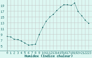 Courbe de l'humidex pour Lons-le-Saunier (39)