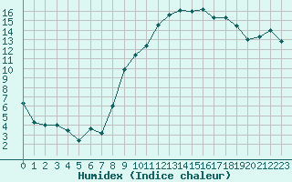 Courbe de l'humidex pour Avignon (84)