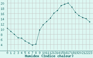 Courbe de l'humidex pour Grenoble/agglo Le Versoud (38)