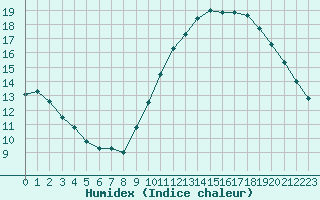 Courbe de l'humidex pour Lyon - Bron (69)