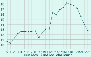 Courbe de l'humidex pour Neuville-de-Poitou (86)