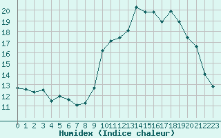 Courbe de l'humidex pour Saint-Vran (05)