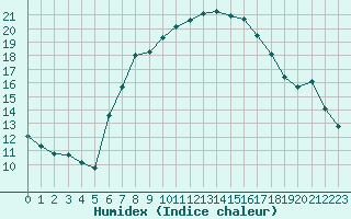 Courbe de l'humidex pour Valbella