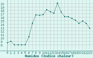 Courbe de l'humidex pour Mersa Matruh