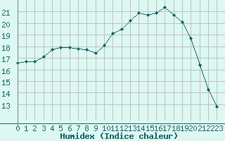 Courbe de l'humidex pour Sainte-Genevive-des-Bois (91)