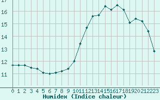 Courbe de l'humidex pour Saint-Dizier (52)