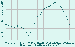 Courbe de l'humidex pour Aouste sur Sye (26)