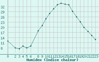 Courbe de l'humidex pour Jendouba