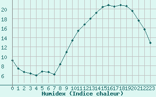 Courbe de l'humidex pour Les Pennes-Mirabeau (13)