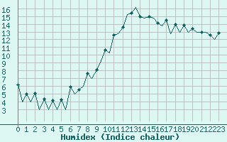 Courbe de l'humidex pour Payerne (Sw)