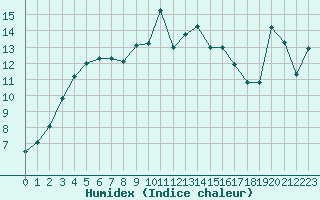 Courbe de l'humidex pour Biarritz (64)