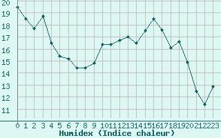 Courbe de l'humidex pour Biscarrosse (40)